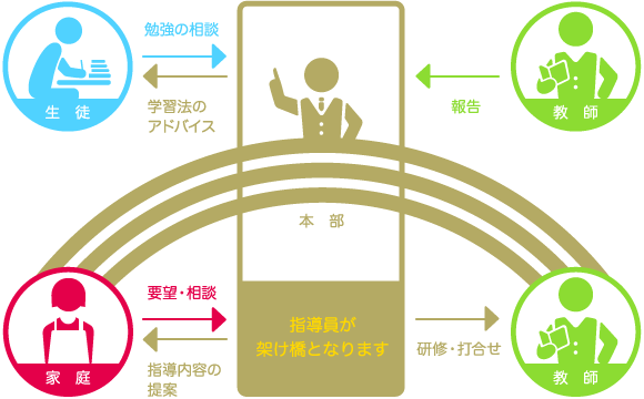 本部の指導教員が家庭と教師の架け橋となります。