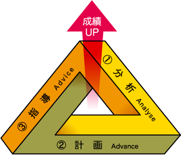 分析（Analyse）→計画（Advance）→指導（Advice）のトリプル"A"サイクル